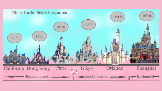 The Comparison of Disney Castles